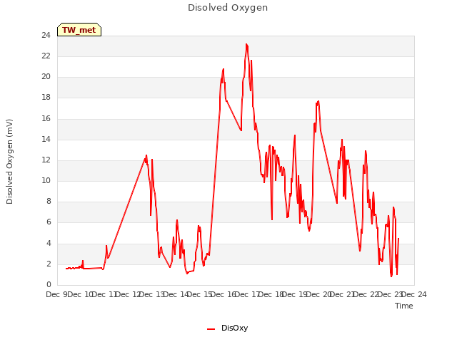 plot of Disolved Oxygen