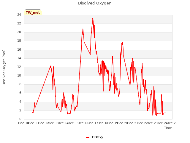 plot of Disolved Oxygen