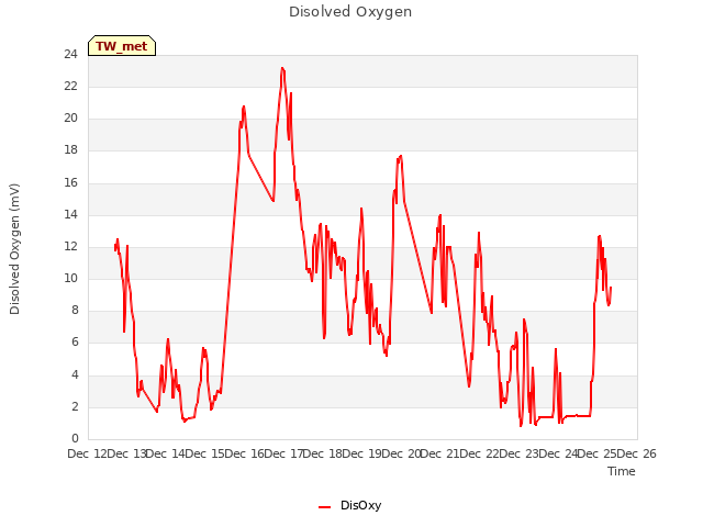 plot of Disolved Oxygen