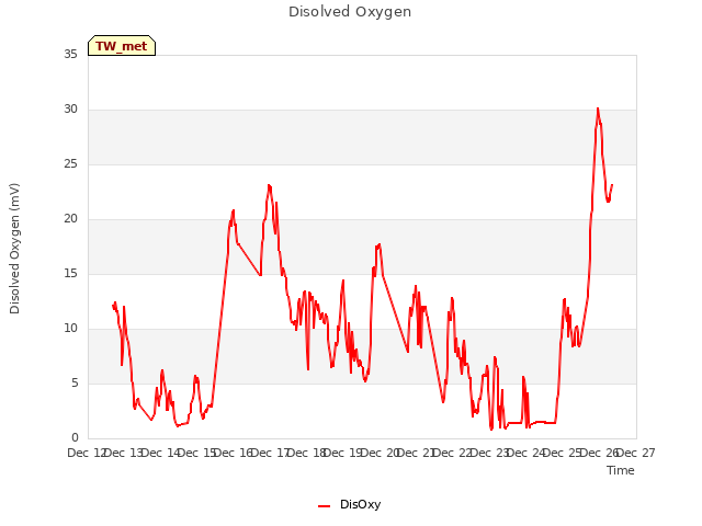 plot of Disolved Oxygen