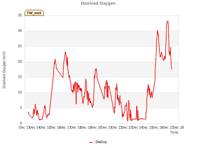 plot of Disolved Oxygen