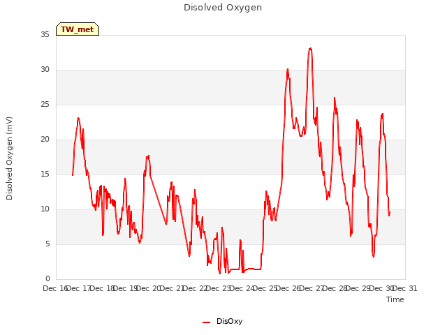 plot of Disolved Oxygen