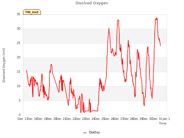 plot of Disolved Oxygen
