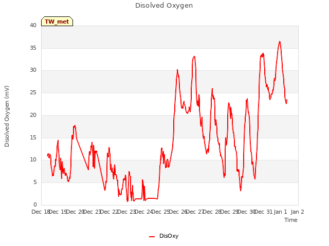 plot of Disolved Oxygen