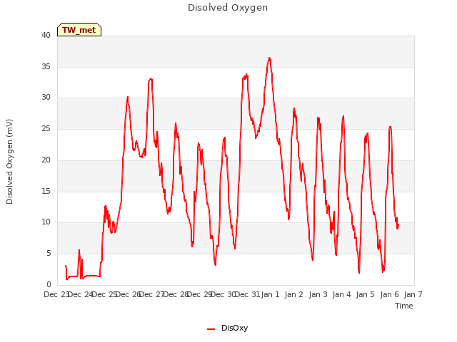 plot of Disolved Oxygen