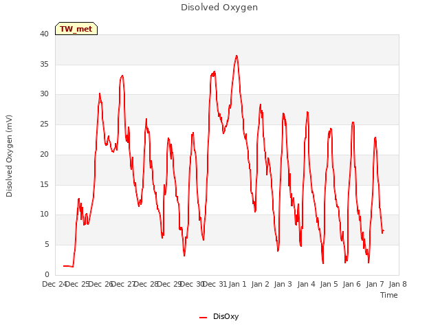 plot of Disolved Oxygen