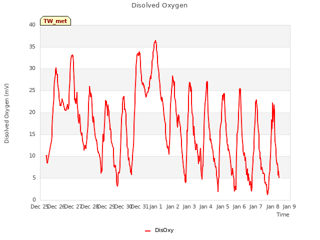 plot of Disolved Oxygen