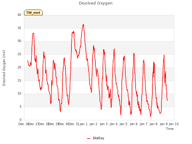 plot of Disolved Oxygen