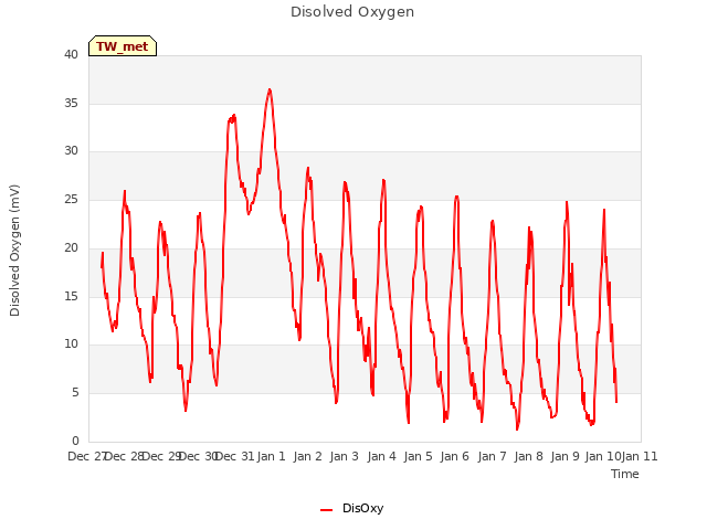 plot of Disolved Oxygen