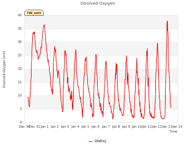 plot of Disolved Oxygen