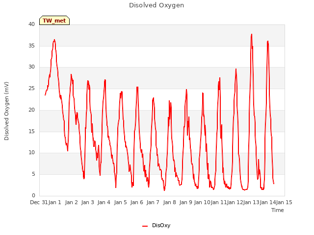 plot of Disolved Oxygen