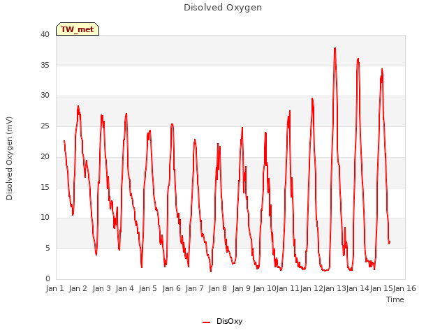 plot of Disolved Oxygen