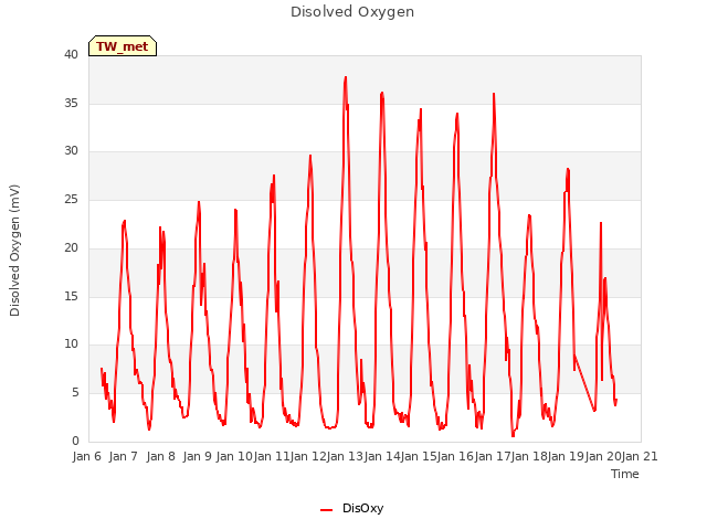 plot of Disolved Oxygen