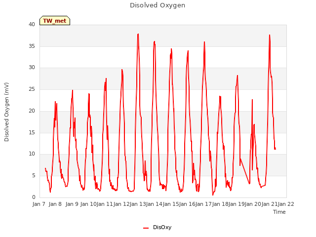 plot of Disolved Oxygen