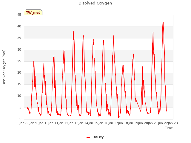 plot of Disolved Oxygen