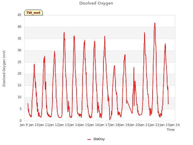 plot of Disolved Oxygen