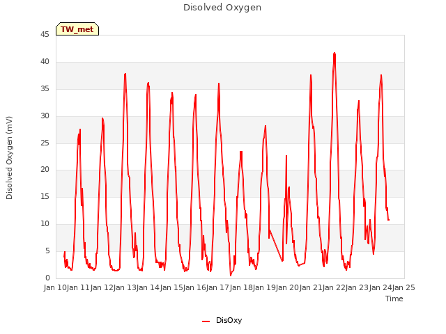 plot of Disolved Oxygen