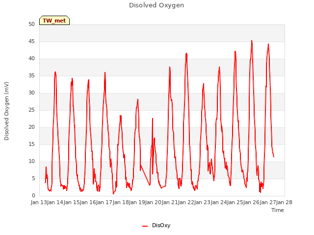 plot of Disolved Oxygen