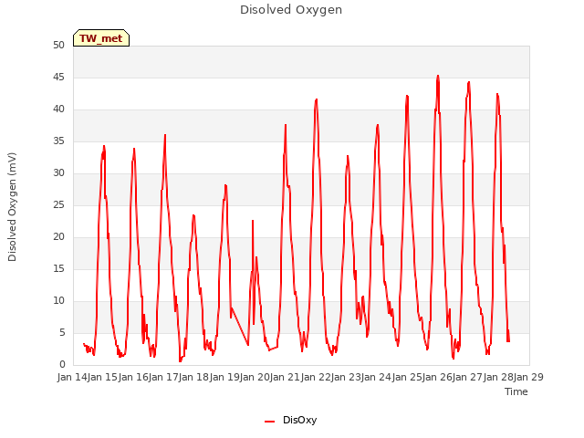 plot of Disolved Oxygen