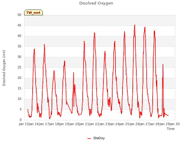 plot of Disolved Oxygen