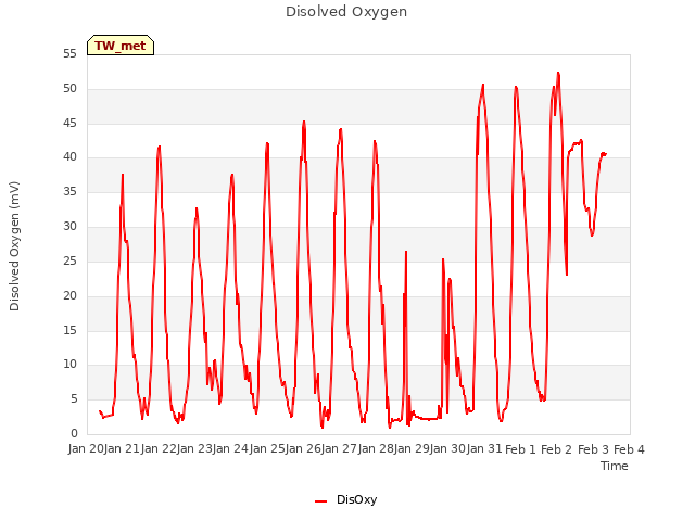 plot of Disolved Oxygen