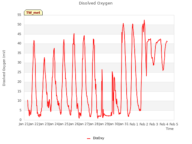 plot of Disolved Oxygen