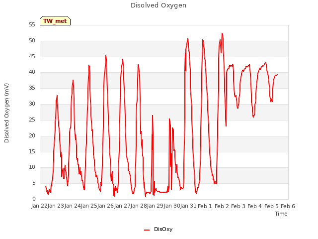 plot of Disolved Oxygen