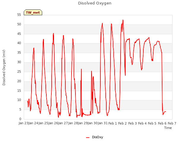 plot of Disolved Oxygen