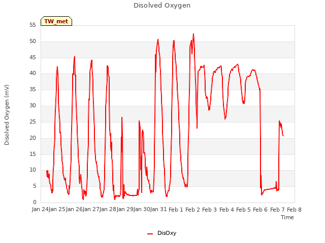 plot of Disolved Oxygen