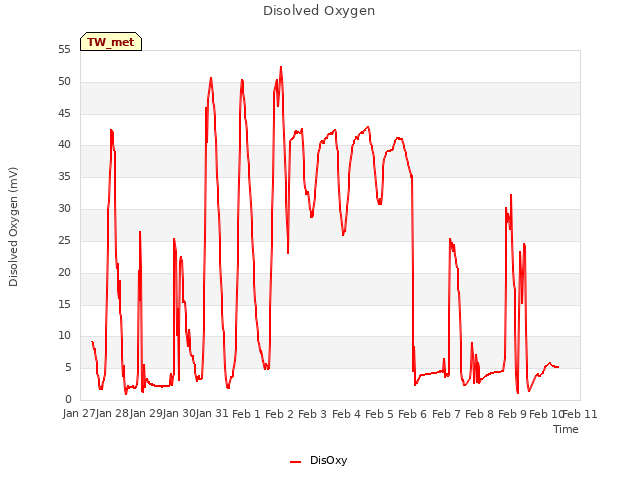 plot of Disolved Oxygen