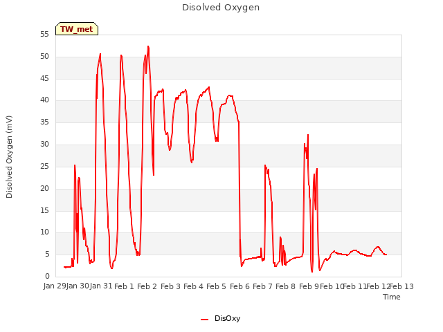 plot of Disolved Oxygen