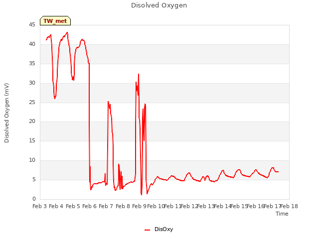 plot of Disolved Oxygen