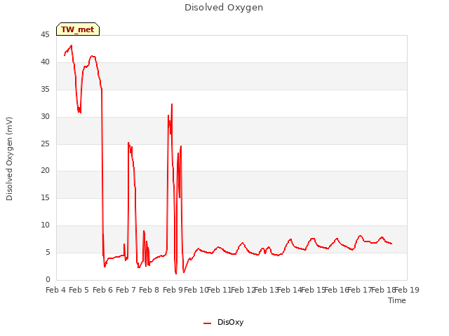 plot of Disolved Oxygen