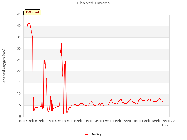 plot of Disolved Oxygen