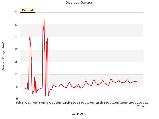 plot of Disolved Oxygen