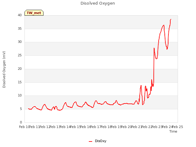 plot of Disolved Oxygen