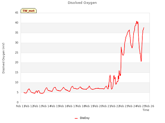 plot of Disolved Oxygen