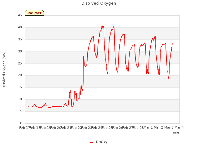 plot of Disolved Oxygen