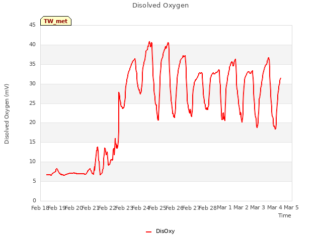 plot of Disolved Oxygen