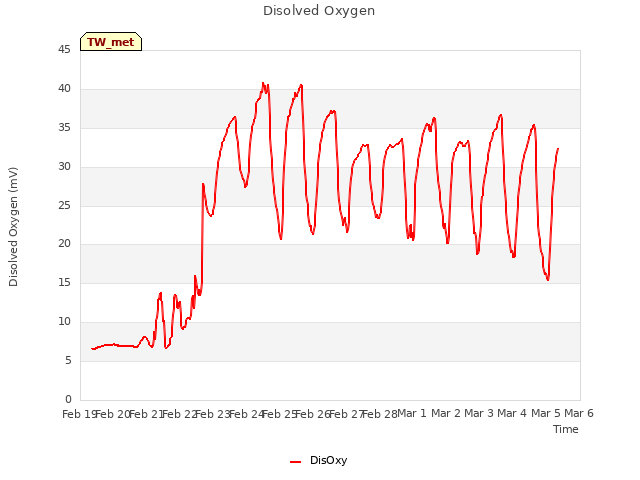 plot of Disolved Oxygen