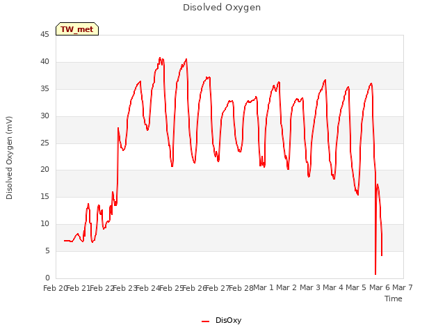 plot of Disolved Oxygen