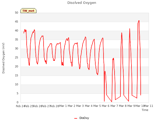 plot of Disolved Oxygen