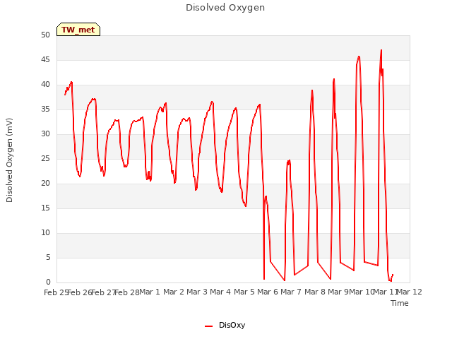 plot of Disolved Oxygen