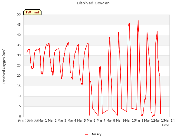 plot of Disolved Oxygen