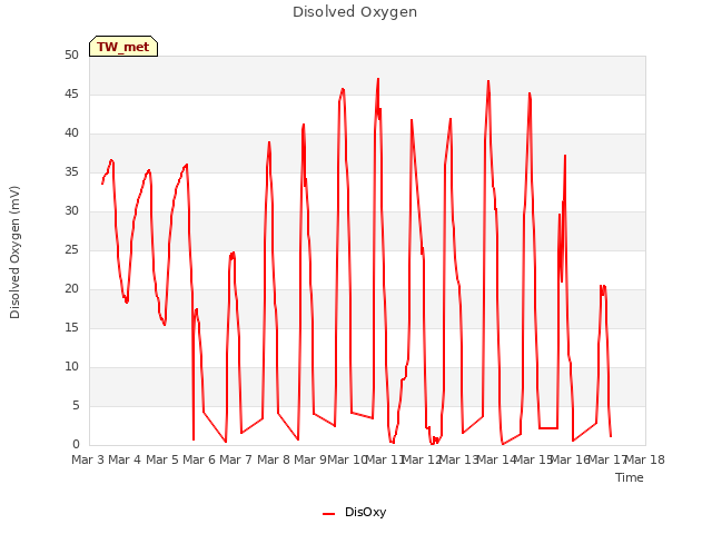 plot of Disolved Oxygen