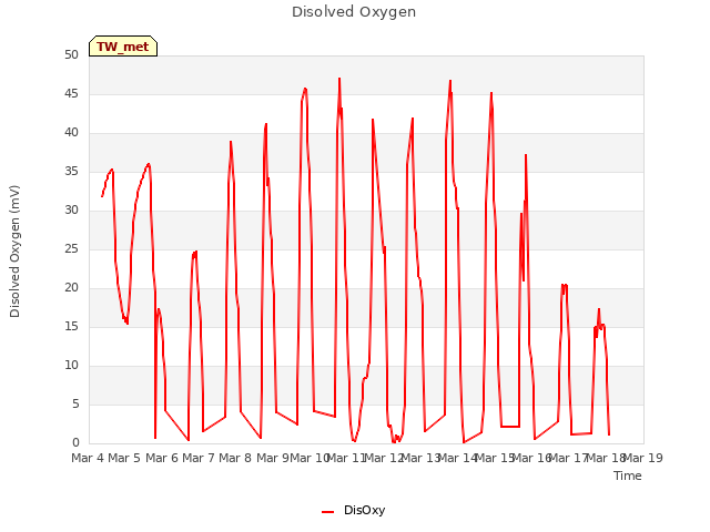 plot of Disolved Oxygen