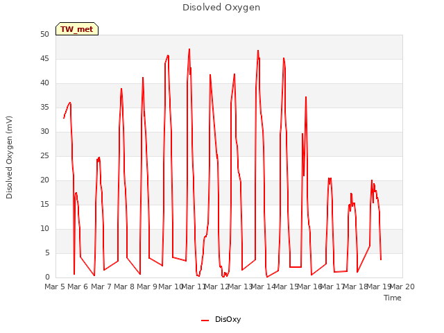 plot of Disolved Oxygen