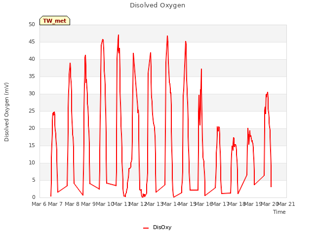 plot of Disolved Oxygen