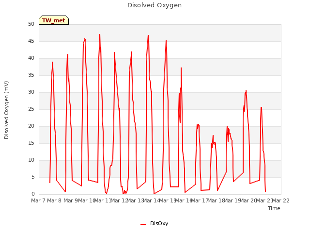 plot of Disolved Oxygen