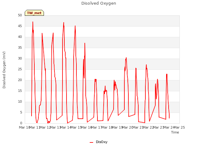 plot of Disolved Oxygen